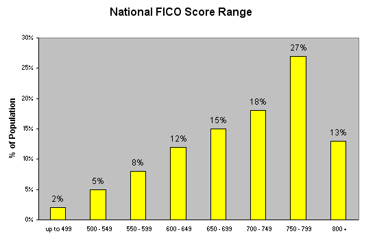 FICO National Average FICO National Average