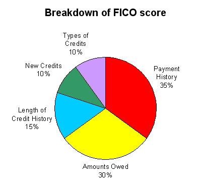 FICO breakdown