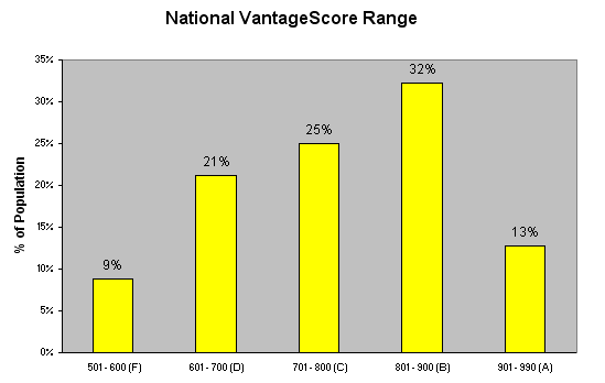 VantageScore National Average VantageScore National Average