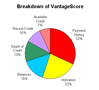 VantageScore breakdown VantageScore breakdown